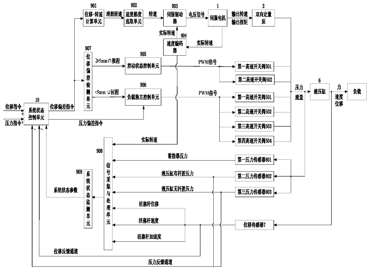 Digital electro-hydrostatic actuator system