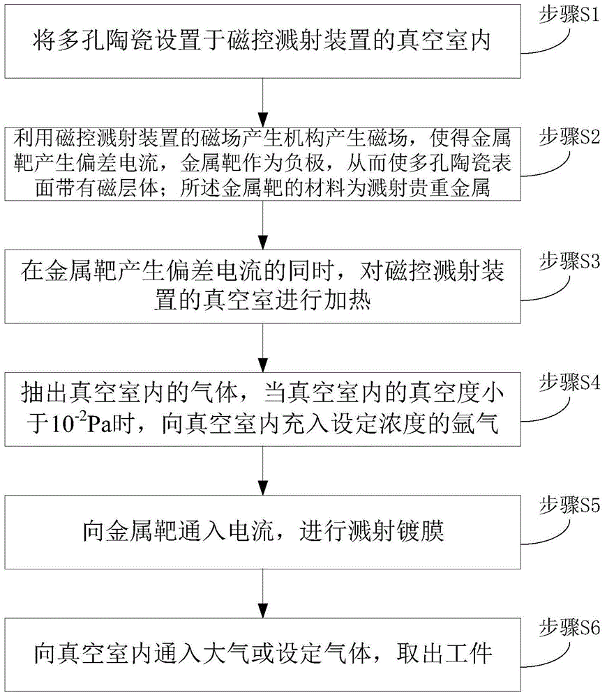 Process for plating precious metal film on porous ceramic based on magnetron sputtering through vacuum plating