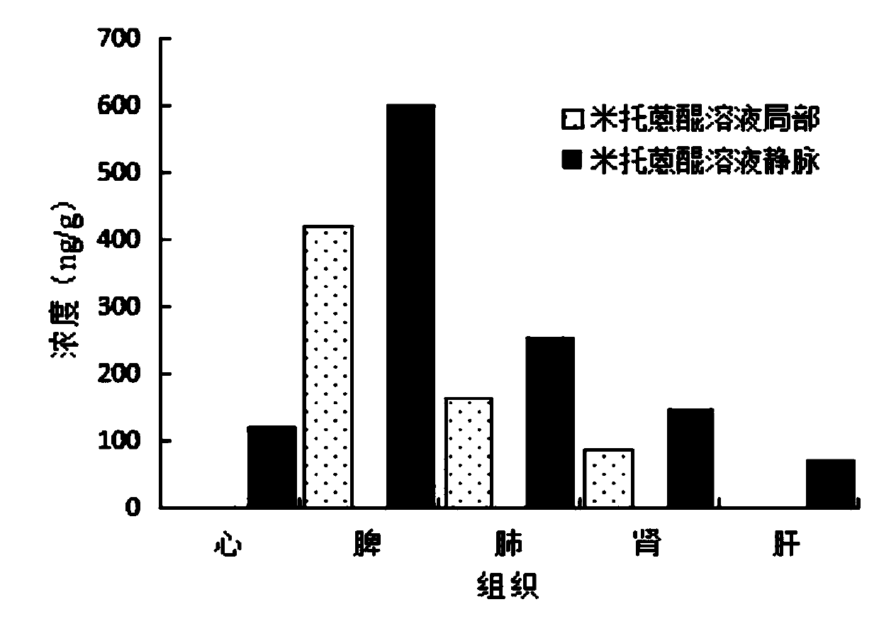 Antitumor lymphatic metastasis function of mitoxantrone and pharmaceutical preparation of mitoxantrone