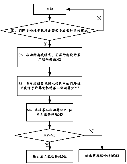 Method and system for preventing `electric automobile from slope slipping