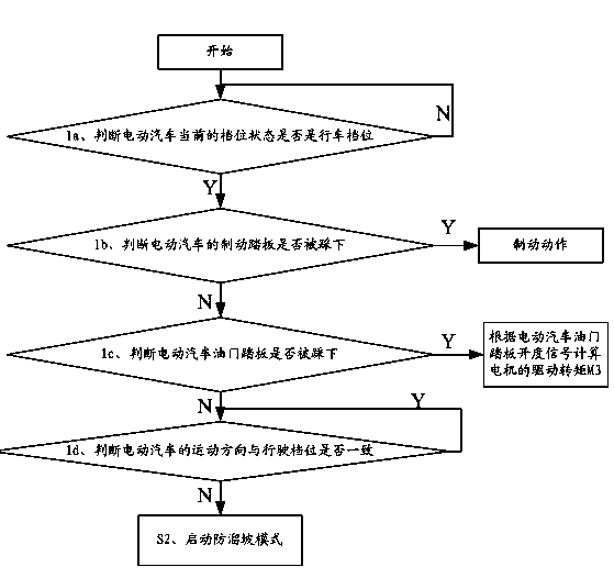 Method and system for preventing `electric automobile from slope slipping