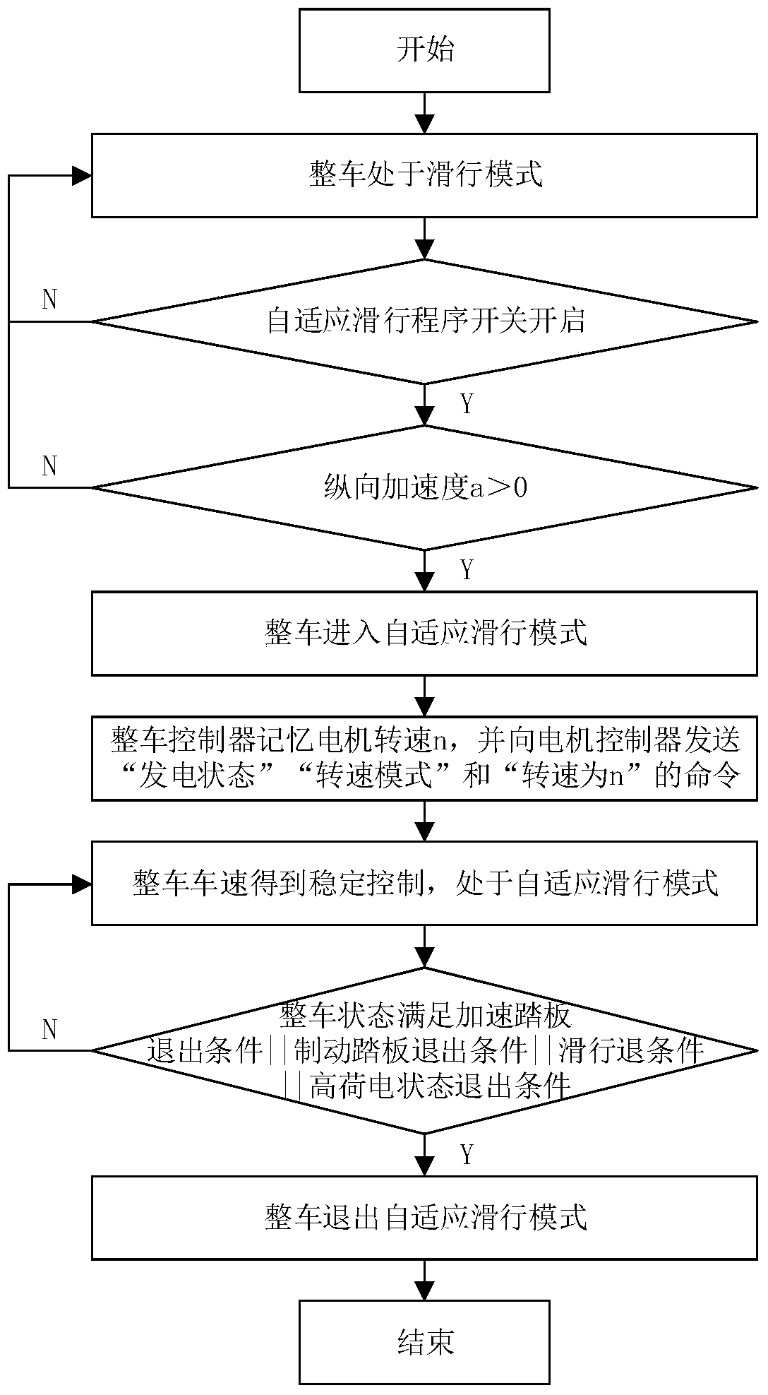 A method for adaptive sliding control of pure electric drive vehicles