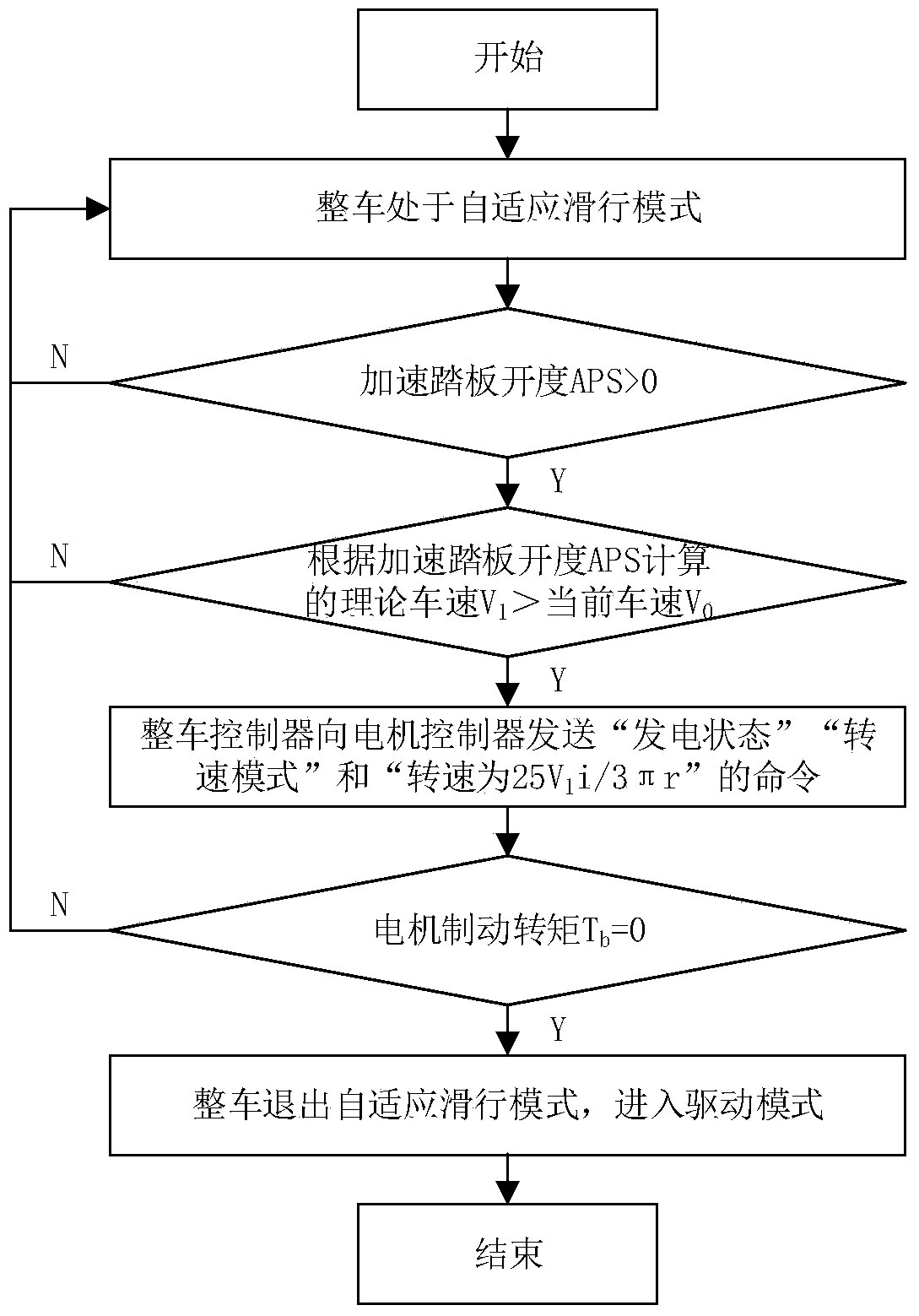 A method for adaptive sliding control of pure electric drive vehicles