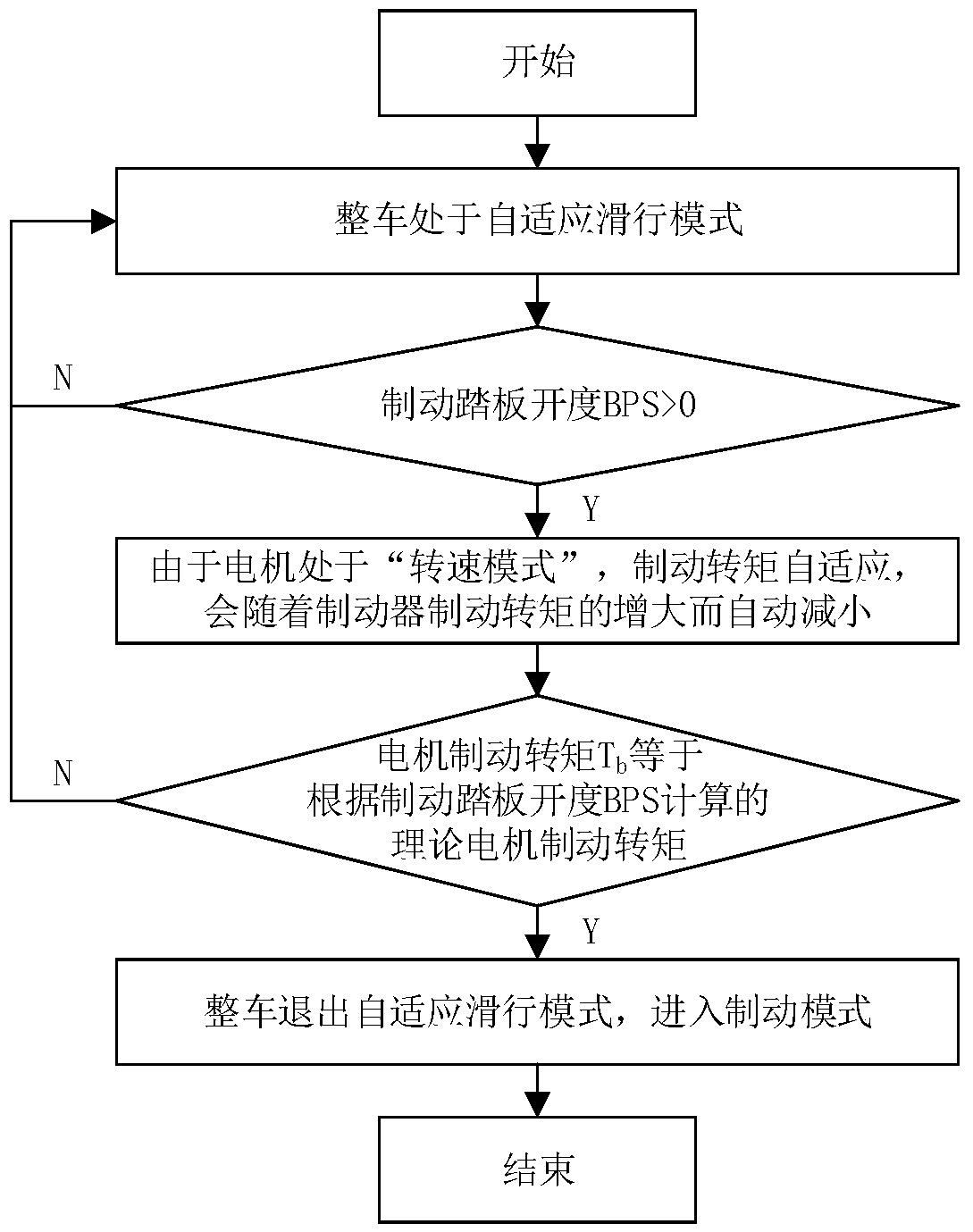 A method for adaptive sliding control of pure electric drive vehicles