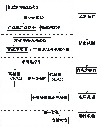 A composite durable antistatic non-bitumen-based self-adhesive gas isolation board and its preparation method