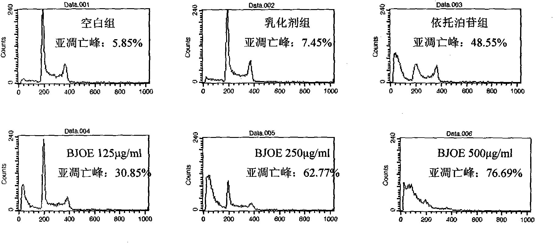 Novel application of Java brucea fruit oil emulsion injection to anticancer aspect