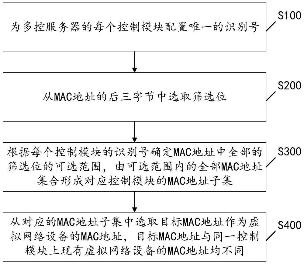 Method and device for solving MAC address conflicts of multiple control servers and storage medium