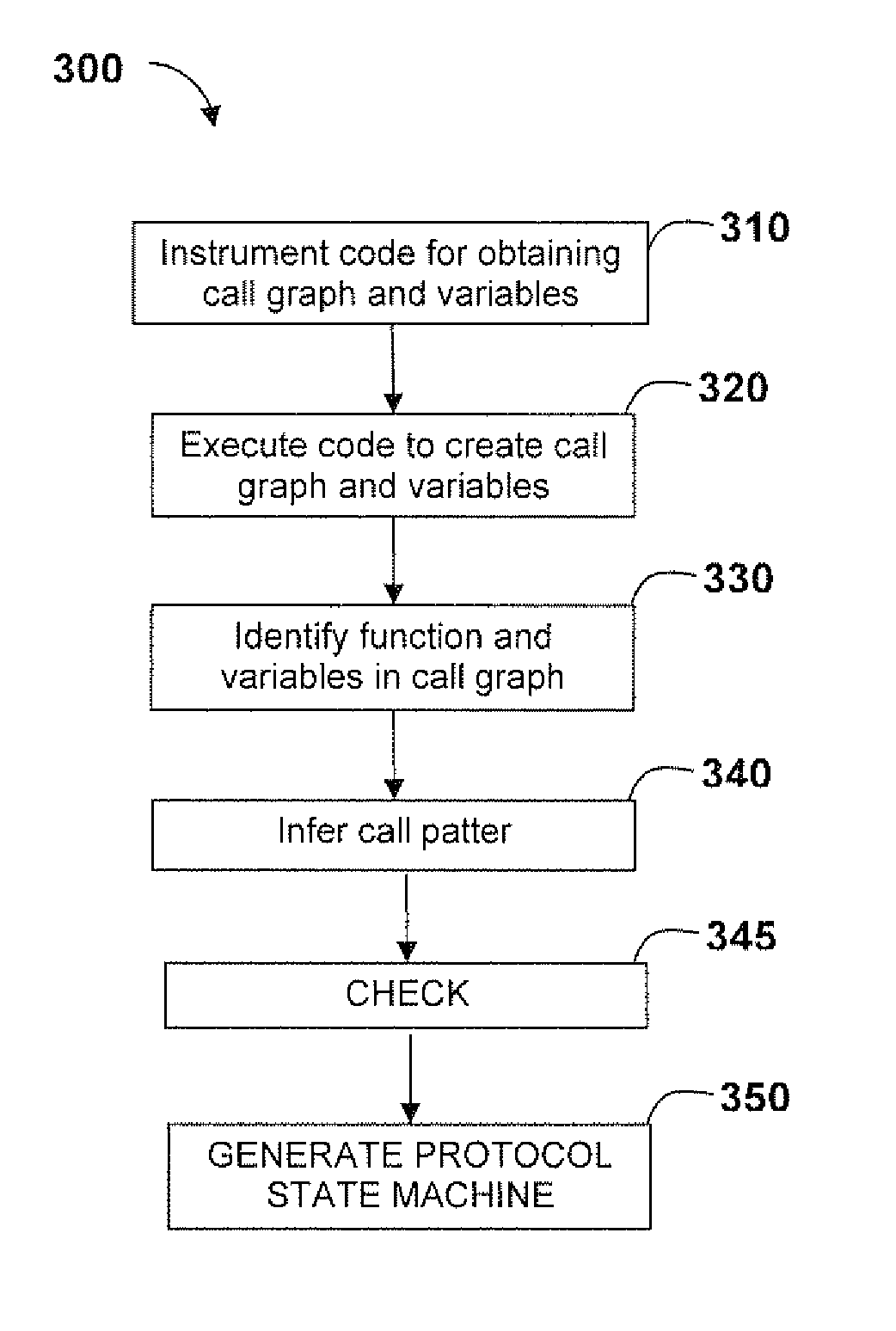 Using Dynamic Call Graphs For Creating State Machines