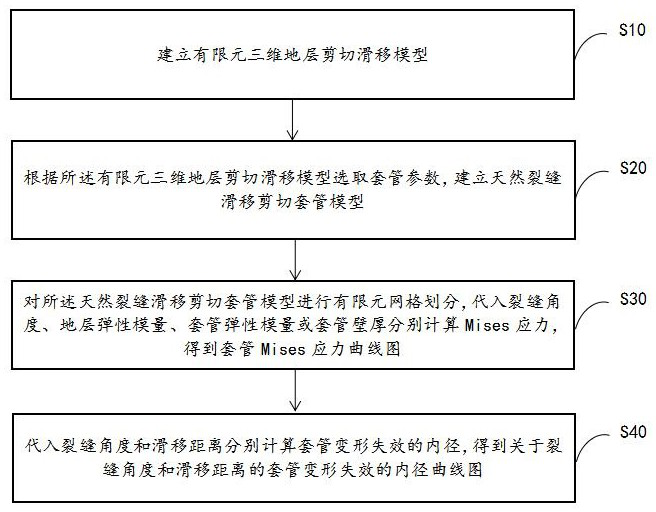 Method and system for simulating deformation of natural fracture sliding shear shale gas horizontal well casing under multi-stage fracturing