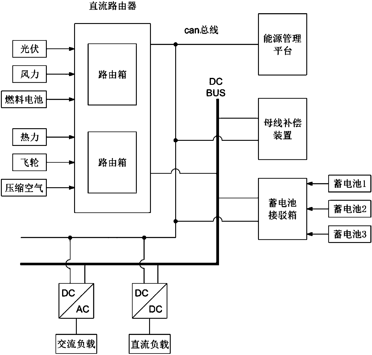 DC energy router with multiple input ends