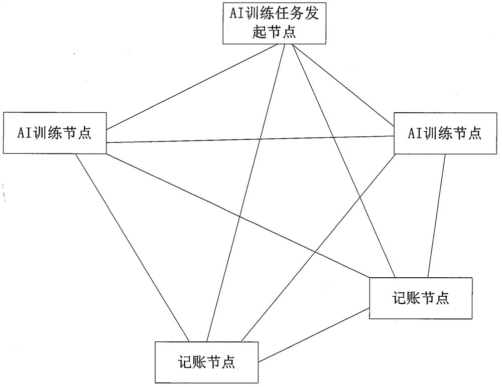 Artificial intelligence training method and device based on block chain and storage medium