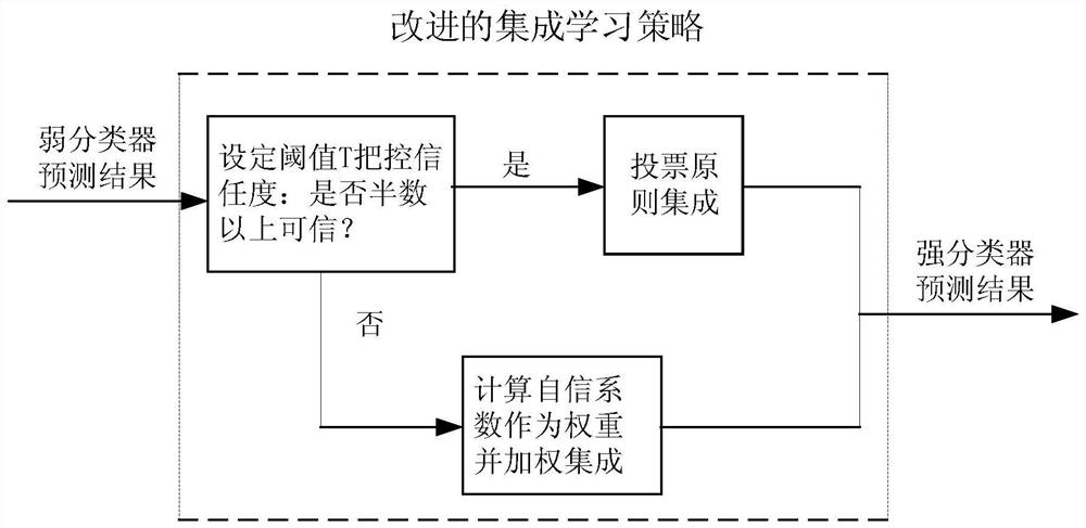 A Face Image Age Recognition Method Based on Improved Ensemble Learning Strategy