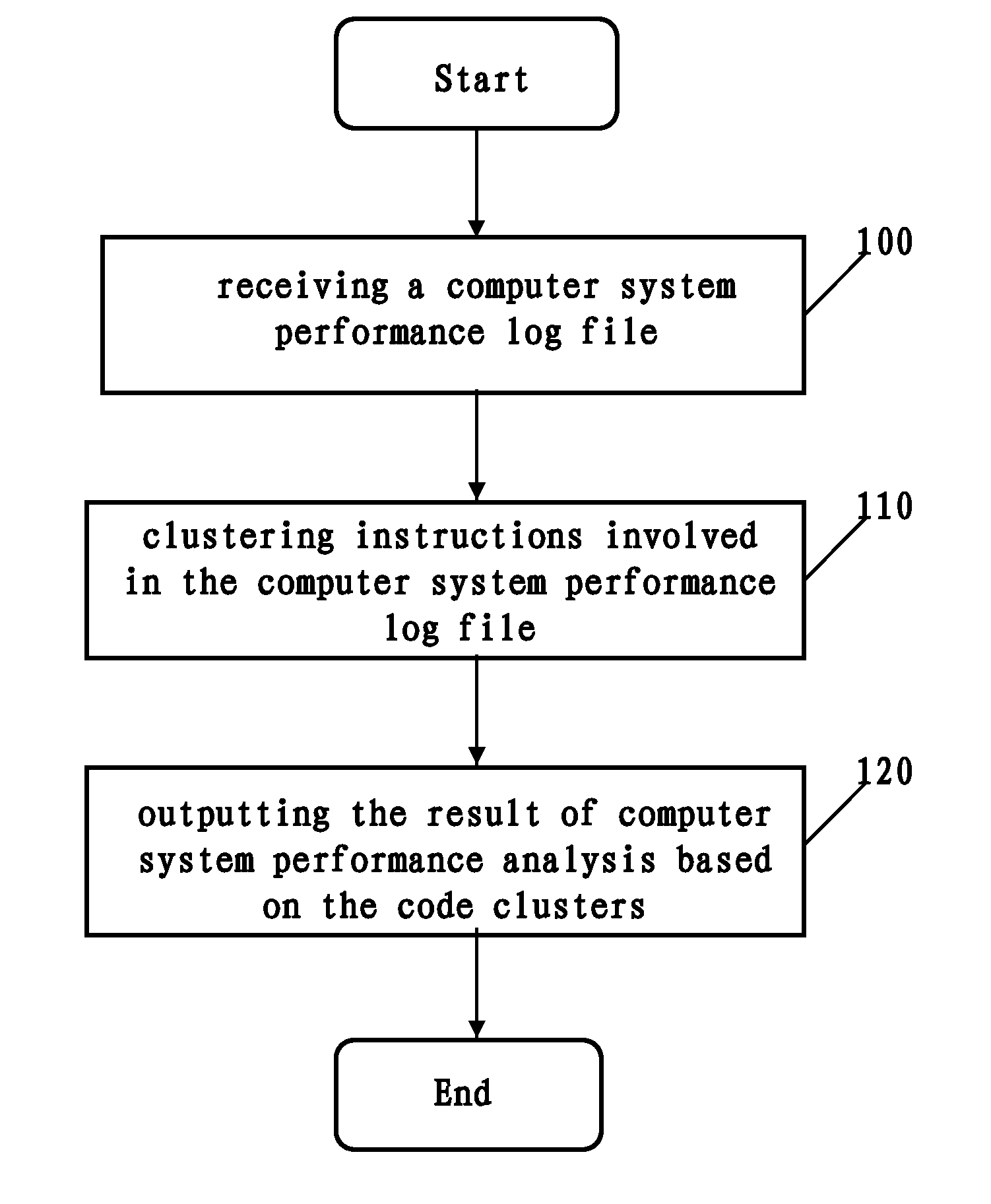 Computer system performance analysis