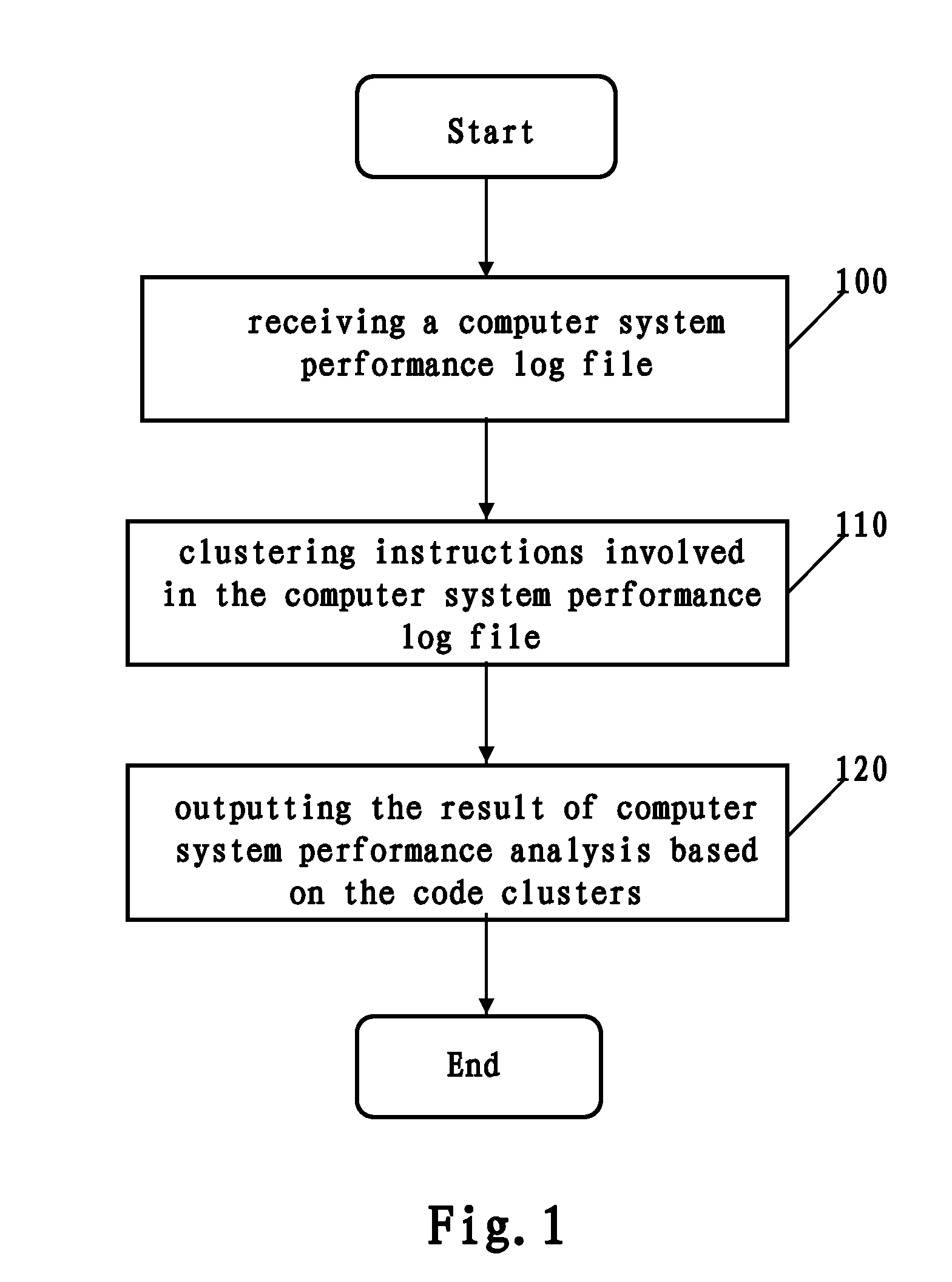 Computer system performance analysis