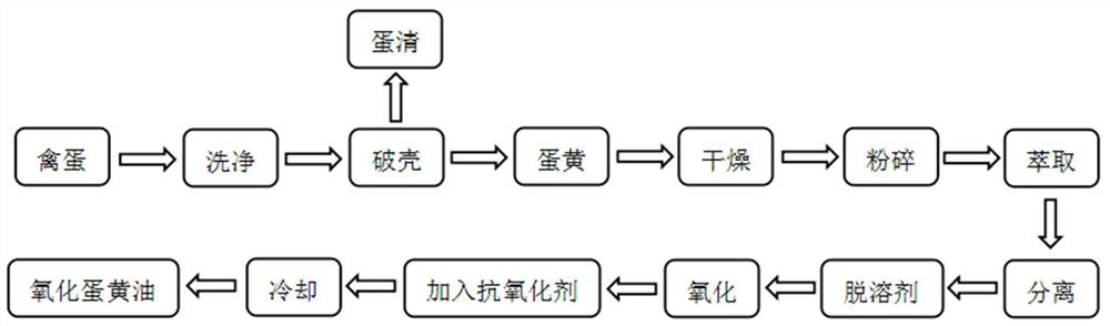 A kind of preparation method of oxidized egg butter powder essence