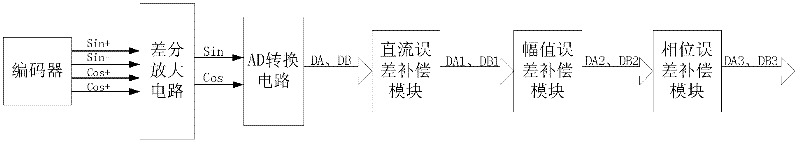 Error compensation device for sin/cos encoder