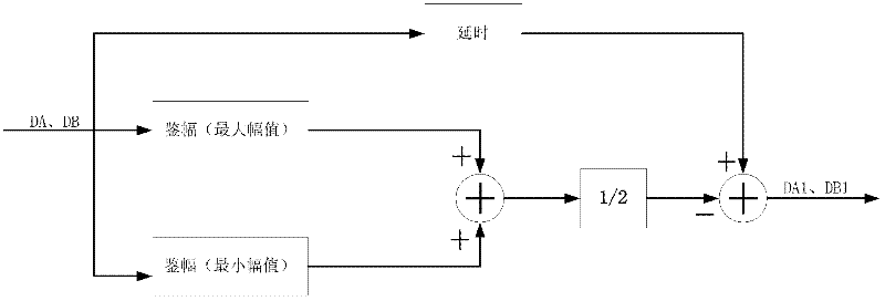 Error compensation device for sin/cos encoder