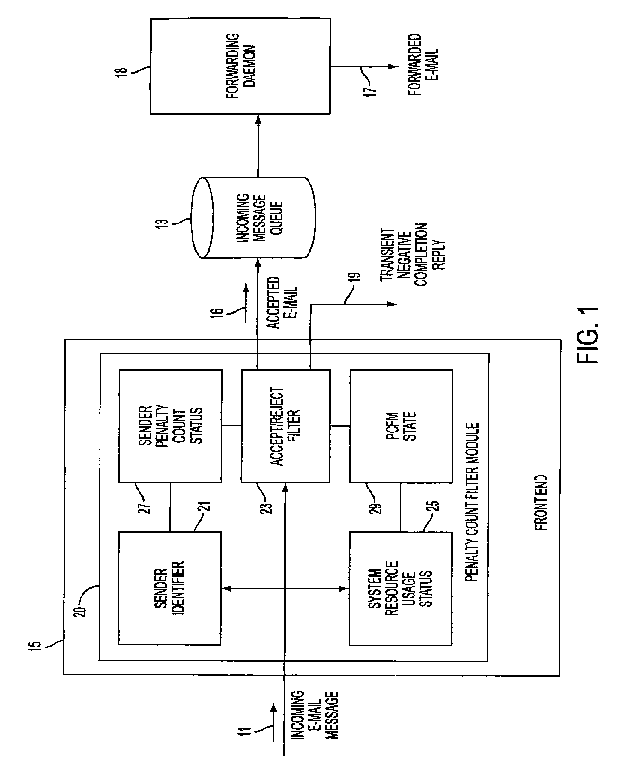 Apparatus and method for handling electronic mail