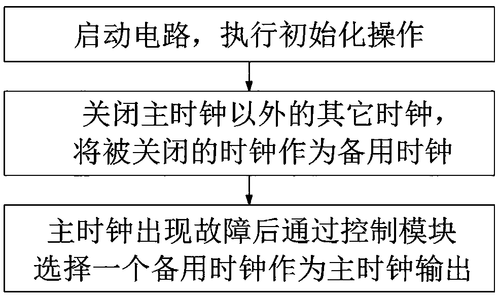 Chip clock circuit and control method thereof