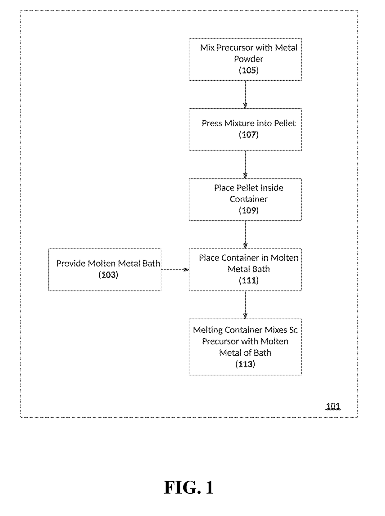 Scandium-containing master alloys and method for making the same