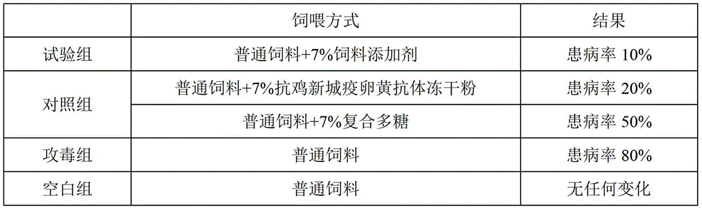 Feed additive for anti-chicken virus disease, preparation method and application