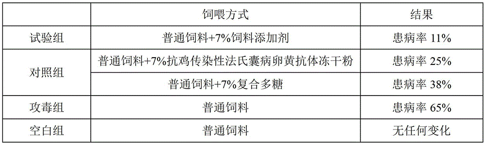 Feed additive for anti-chicken virus disease, preparation method and application