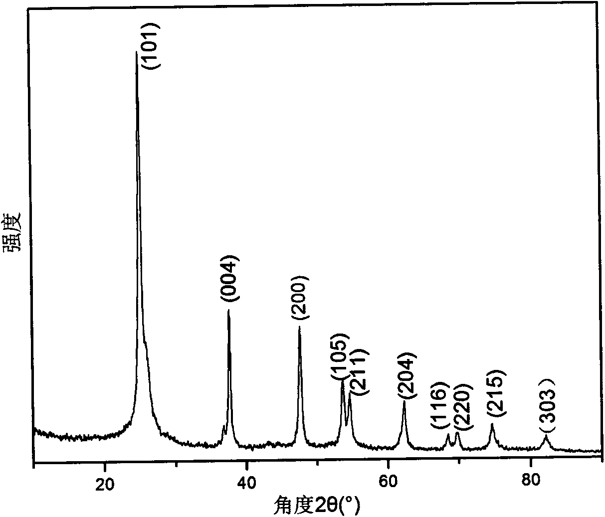 Method for preparing graphene-based titanium dioxide composite photocatalyst by radiation of electron beams