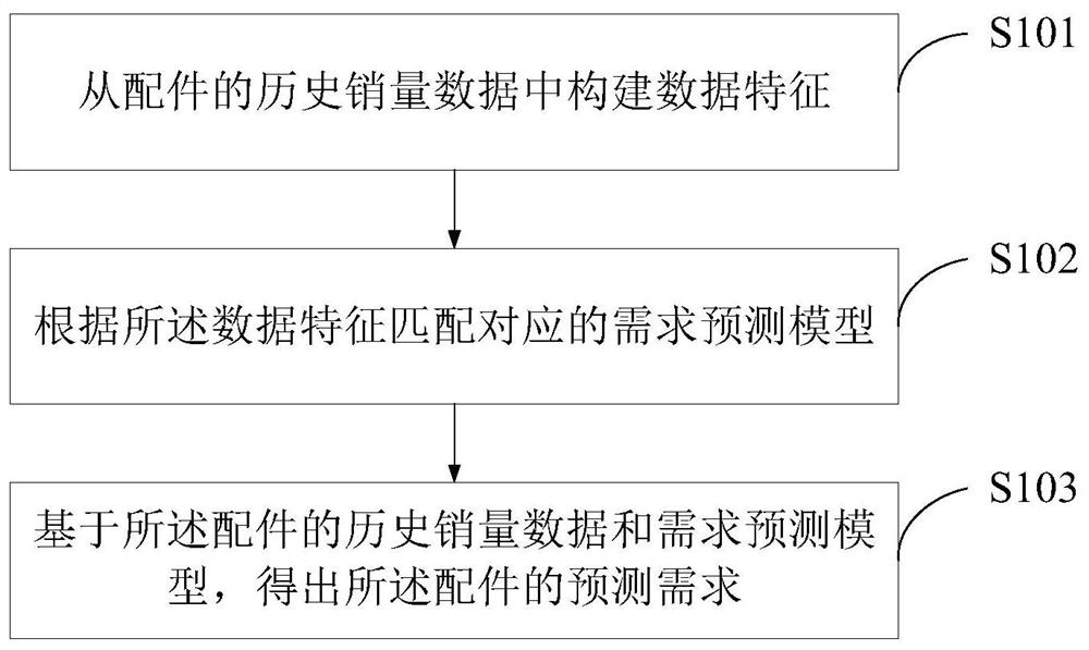 Engineering machine part stocking prediction method, management method and system