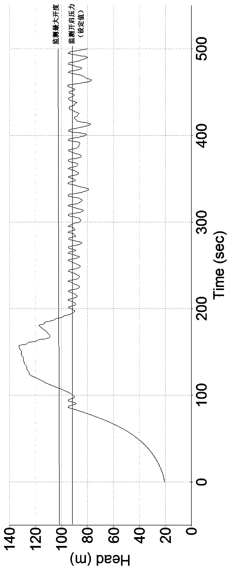 Increased safety control device of safety valve and state monitoring and evaluation method