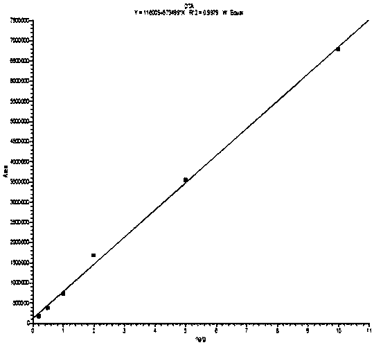 Irradiation degradation treatment method for fumitremorgin and ochratoxin