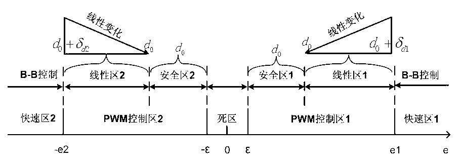 Method for controlling piezoelectric valve positioner capable of changing PWM (pulse-width modulation) duty ratio