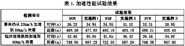 Dimethoxymethane gasoline based on various non-national-standard gasoline components