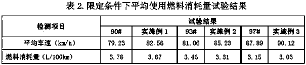 Dimethoxymethane gasoline based on various non-national-standard gasoline components