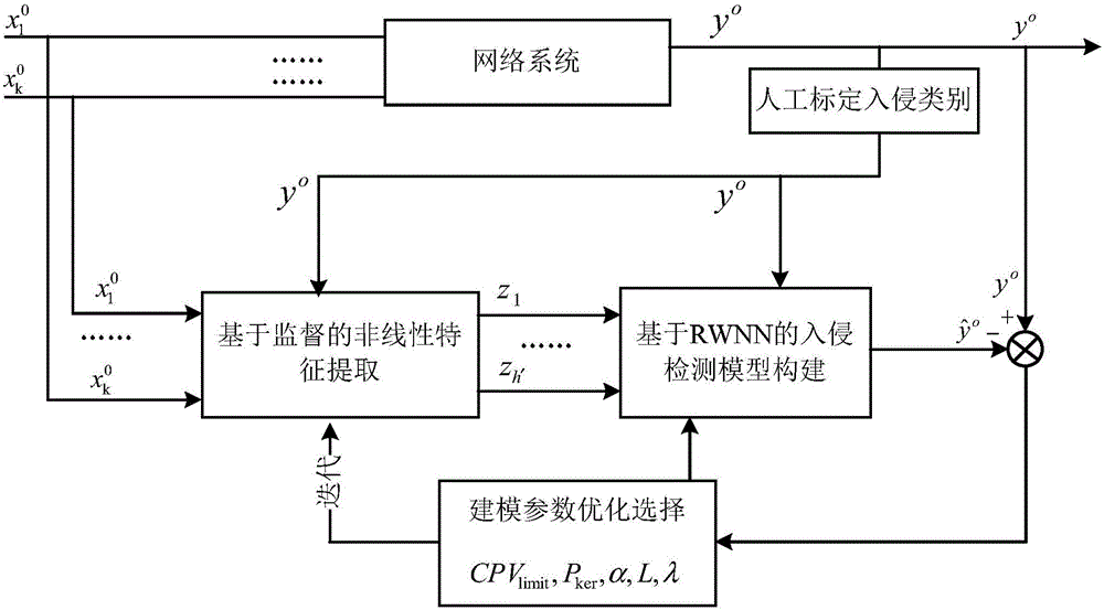 Network invasion abnormity detection method