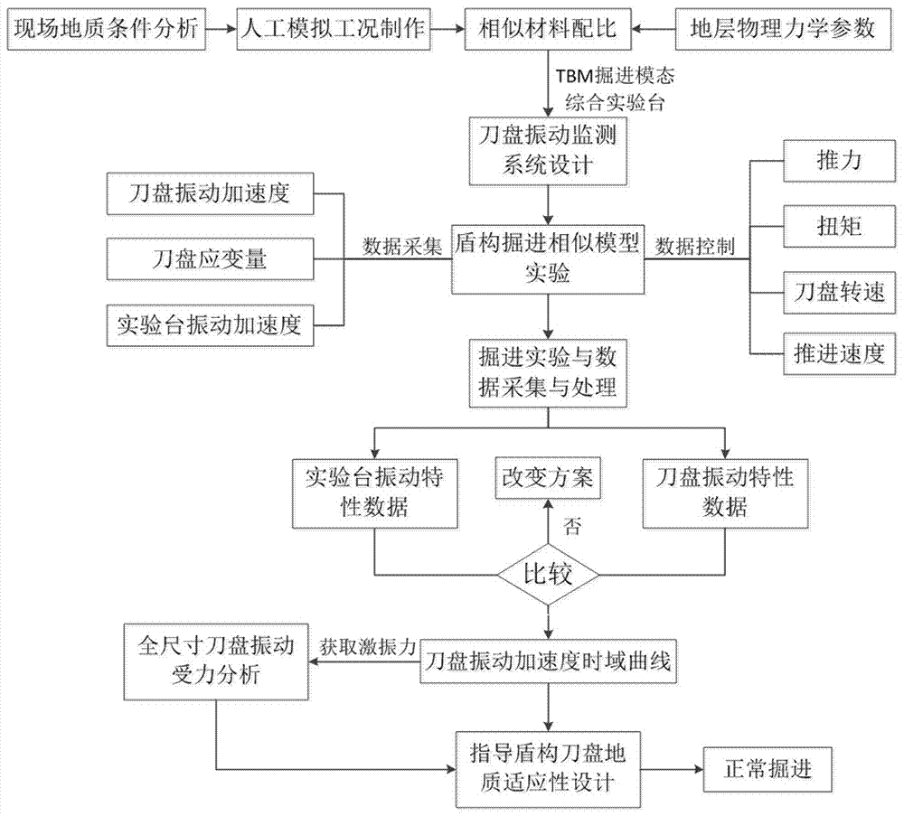 Experimental method for obtaining excitation forces of cutter head of shield tunneling machine under different geological conditions