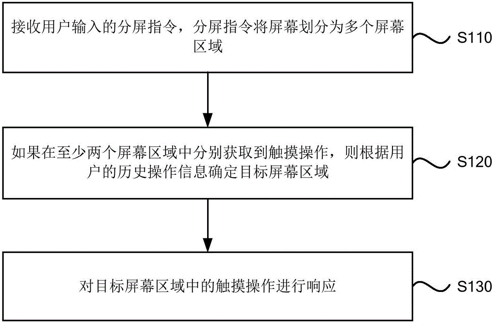 Method and device for preventing split screen touch by mistake and mobile terminal