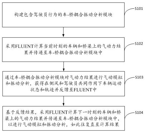 Wind-vehicle-bridge full-dynamic coupling analysis method and system