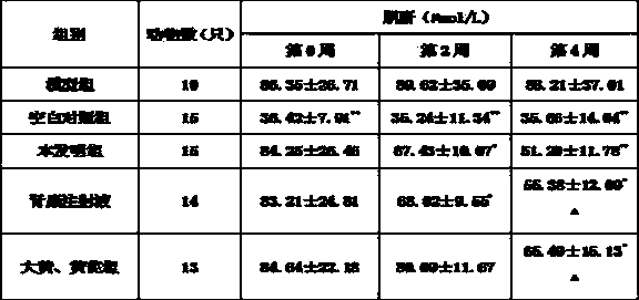 Traditional Chinese medicine composition for treatment of chronic renal diseases and its preparation method and use