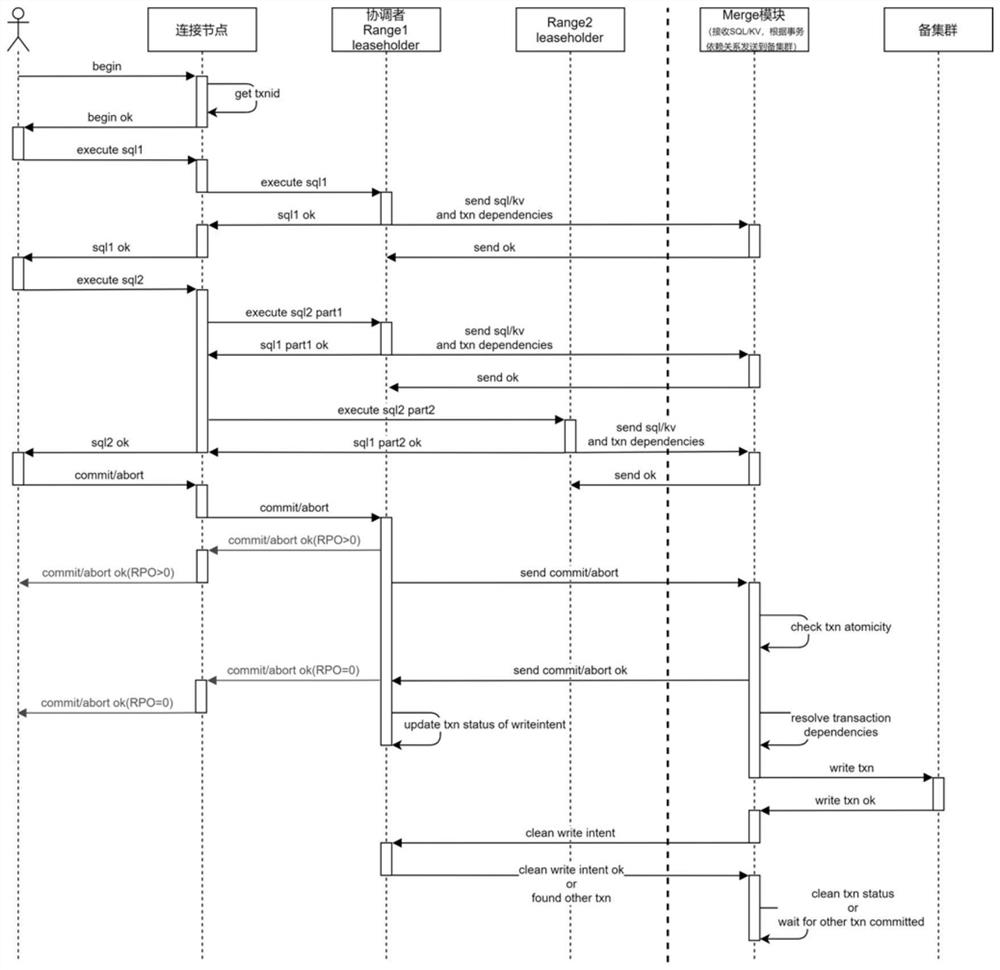 Main and standby method and device between database clusters