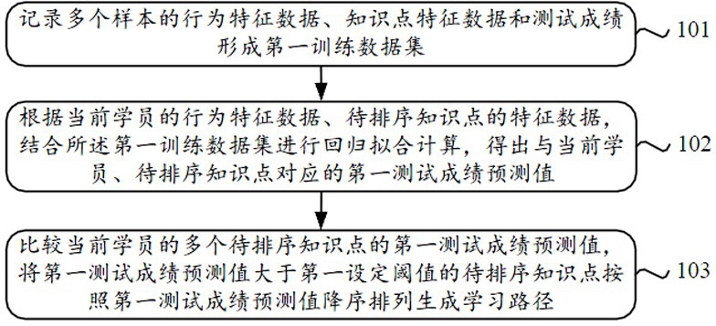 Learning path generation method and system