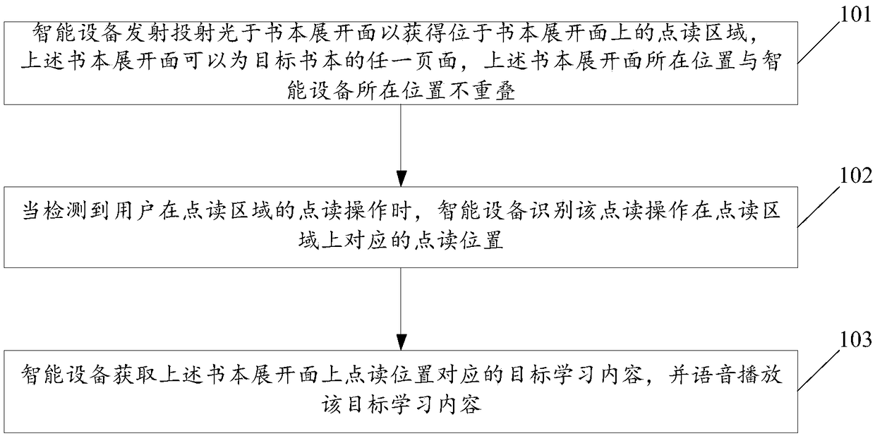 A point-and-read reading control method and an intelligent device