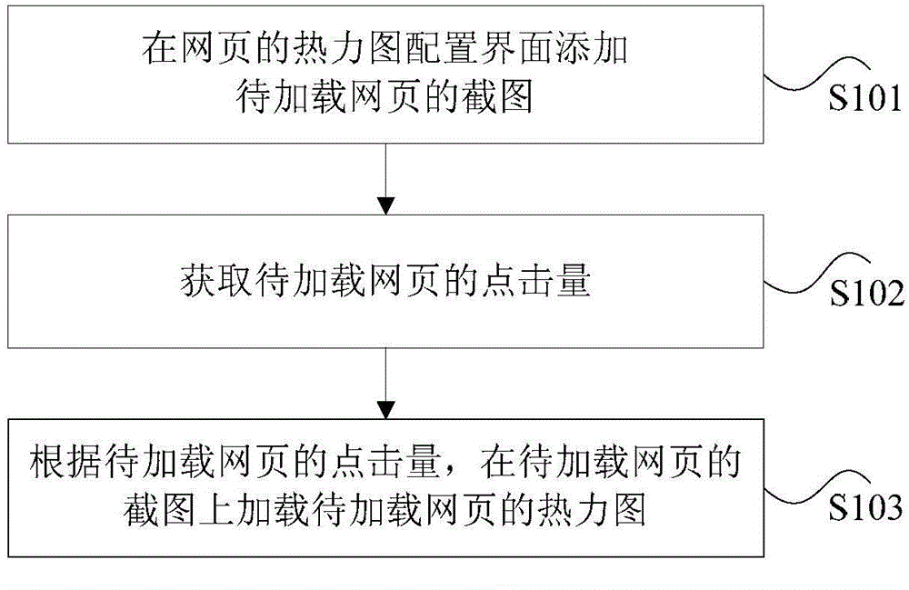 Web page thermodynamic diagram loading method and device