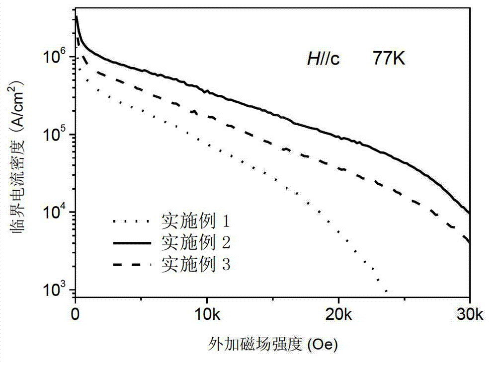 Preparation method of yttrium-barium-copper-oxidize superconducting film