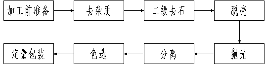 Coarse cereal processing method