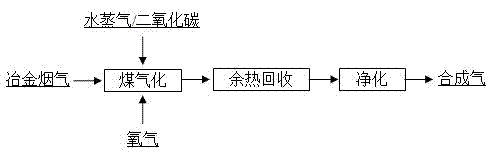 Method for using metallurgical fume for coal gasification