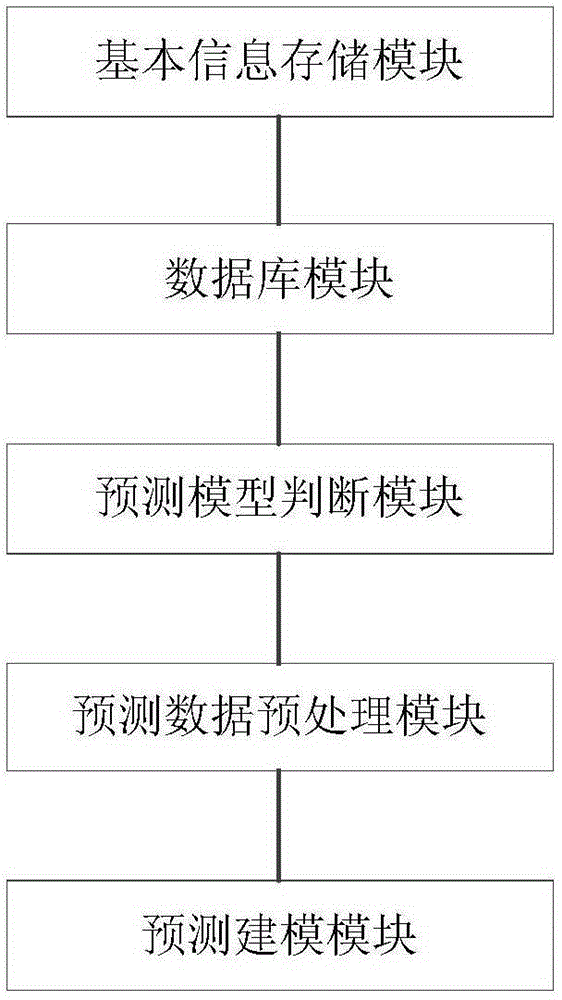 Output power classification forecasting system suitable for full life circle of photovoltaic system