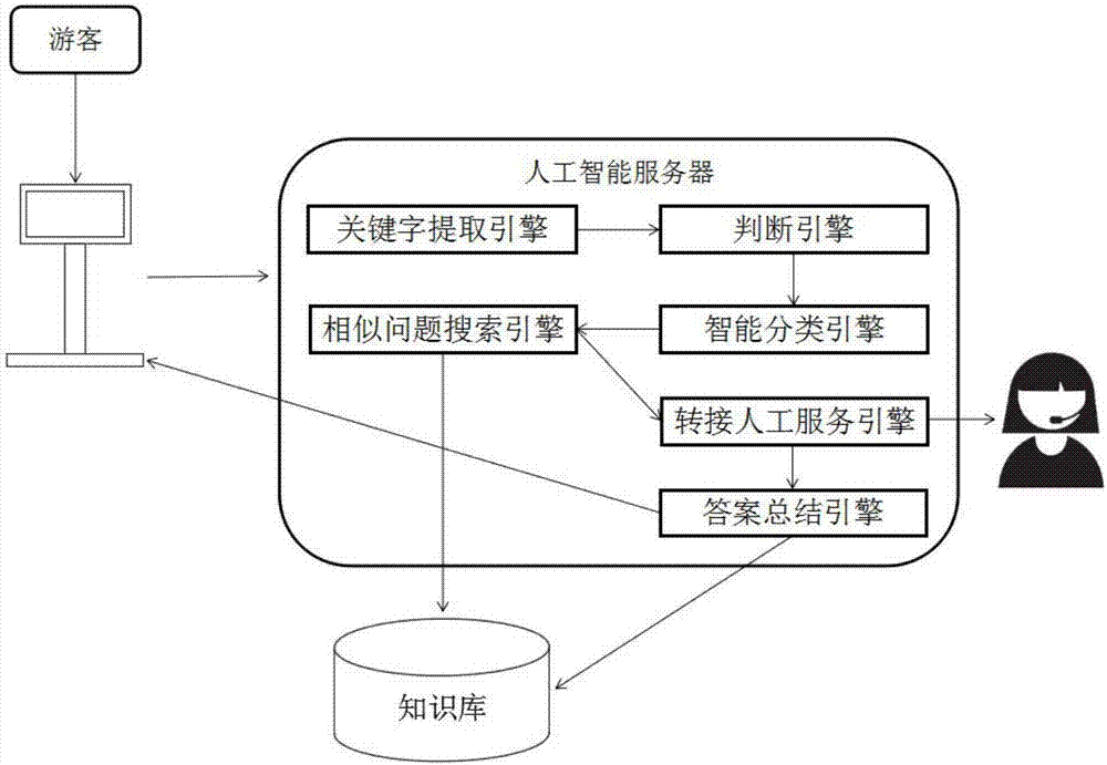 Scenic-spot tour guide consultation system based on artificial intelligence