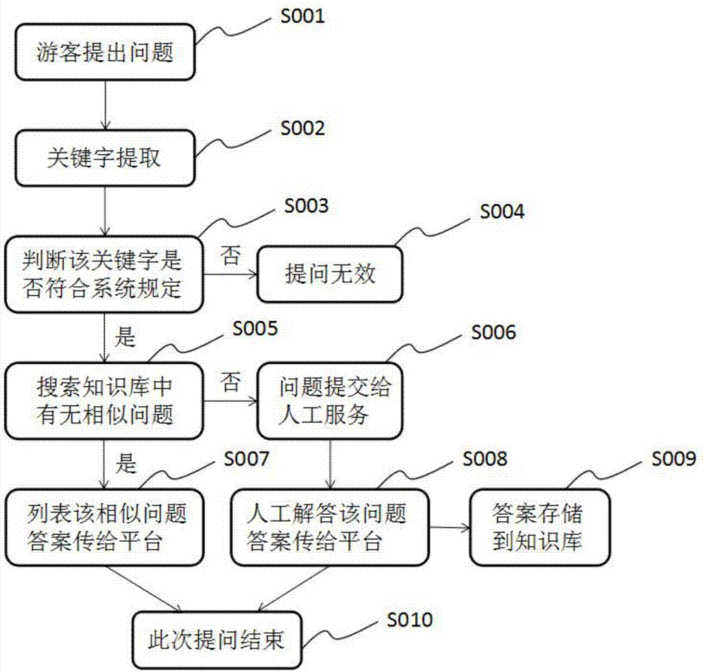 Scenic-spot tour guide consultation system based on artificial intelligence