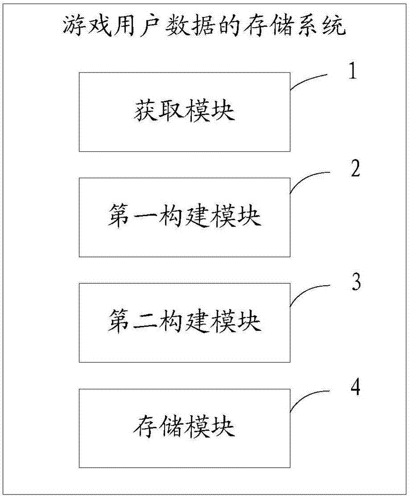 Game user data storage method and system