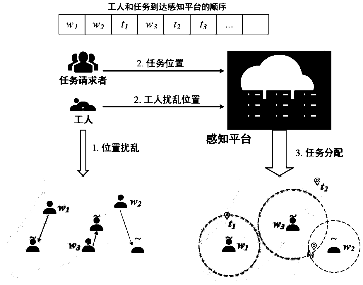 Online task allocation method for protecting location privacy in mobile group perception